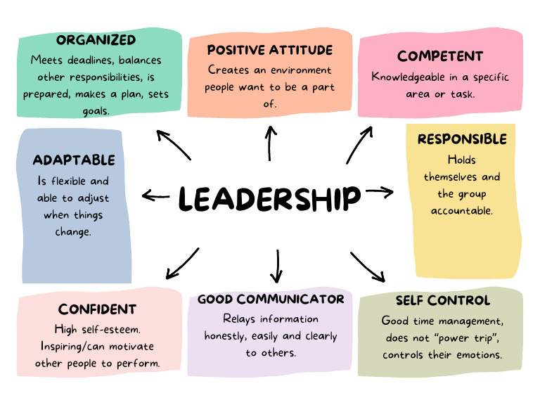 Leadership Mindmap (RGB) | PDF | Self-Improvement