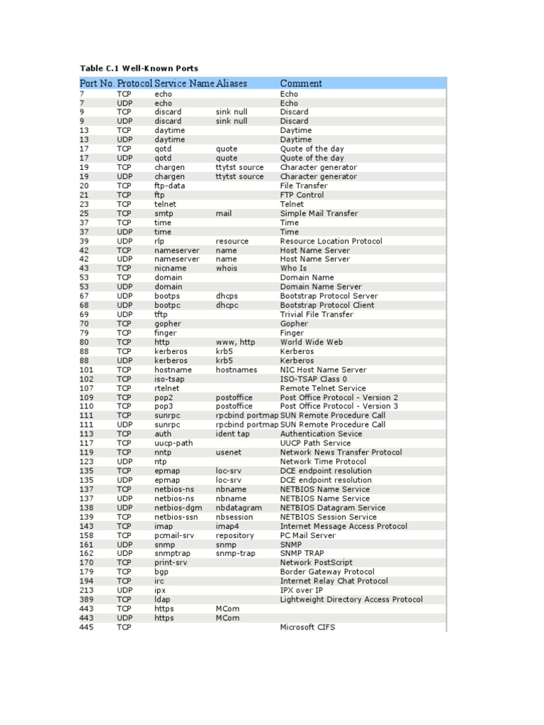 Port Numbers Port Networking) Protocol Suite