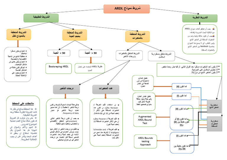 شروط نموذج ardl | PDF