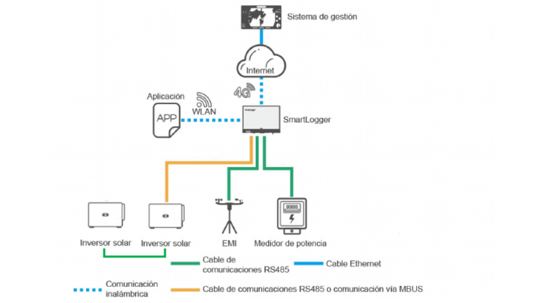 Esquema conexionado Smartlogger3000A | PDF