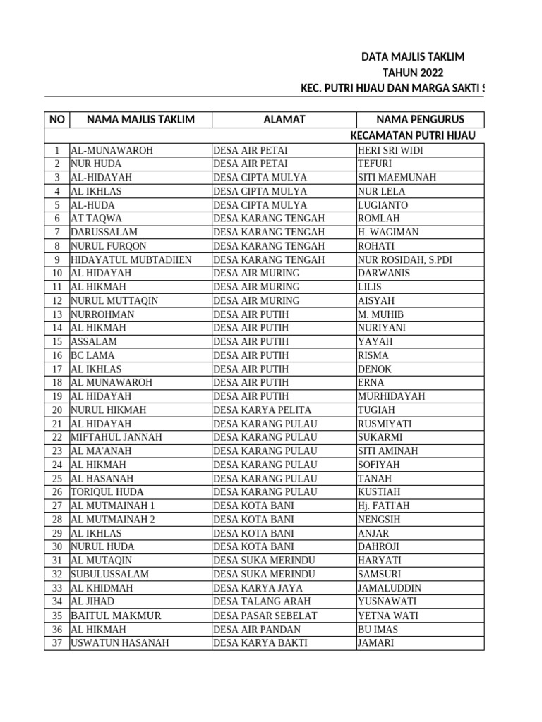 Data Majlis Taklim | PDF