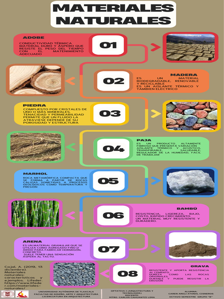 Materiales Naturales y Artificiales en Arquitectura | PDF | Hormigón ...