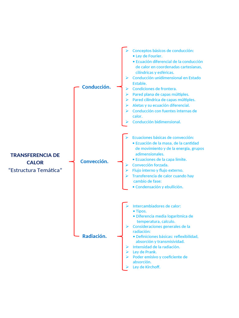 Mapa Sobre Transferencia de Calor | PDF | Conduccion termica ...