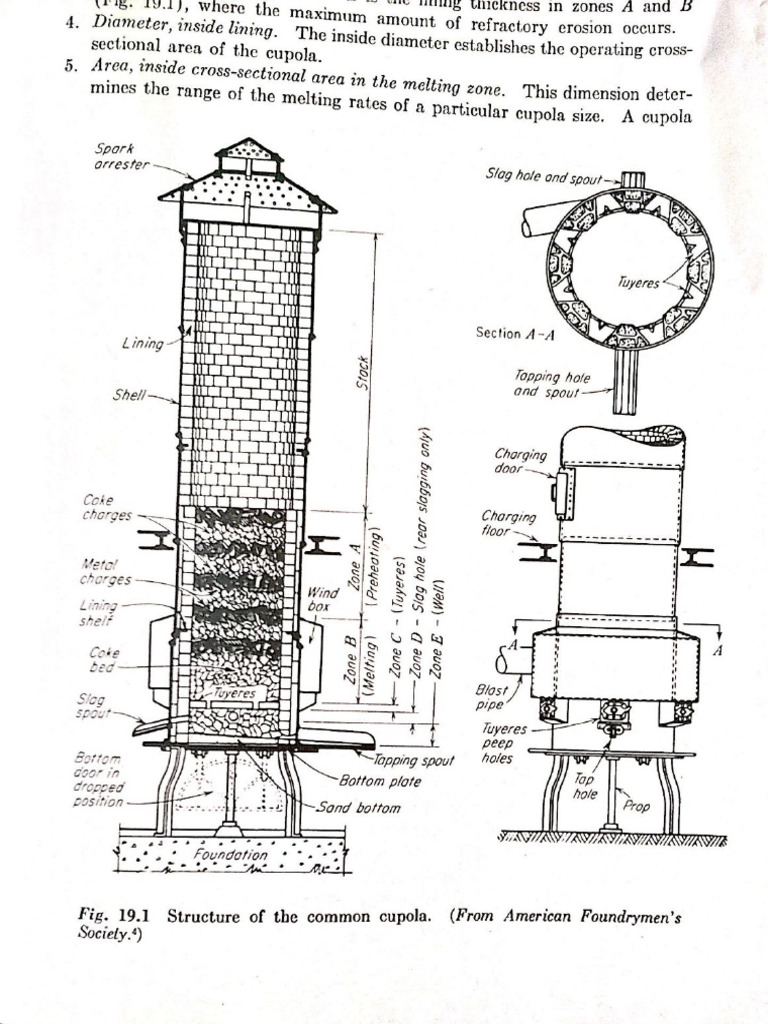 Cupola Furnace | PDF