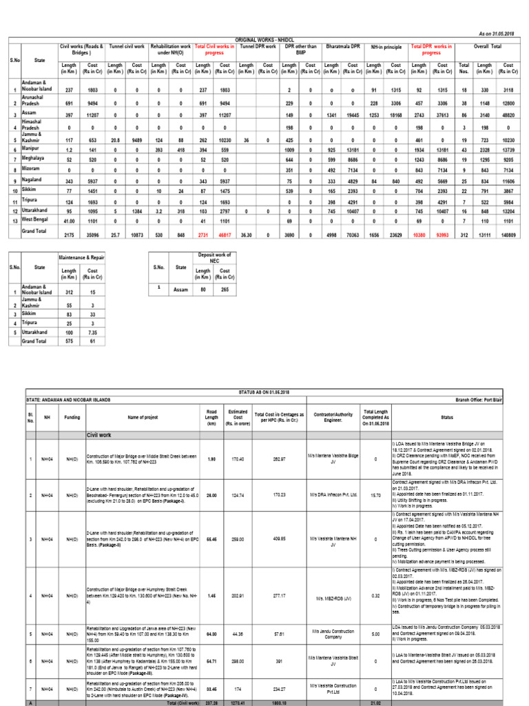 Road Project Costs and Progress | PDF