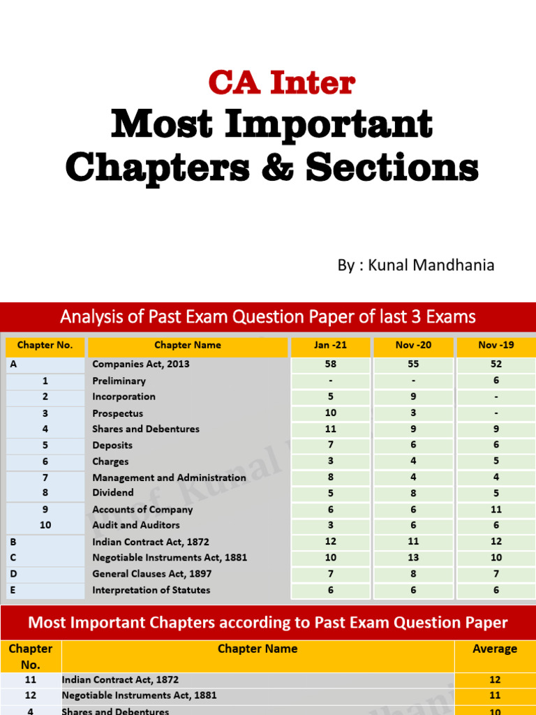CA Inter Law Most Important Chapters & Sections | PDF