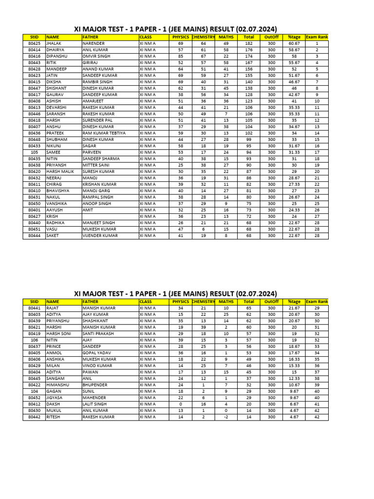 Xi Major Test - 1 Paper - 1 (Jee Mains) Result (02.07.2024) | PDF