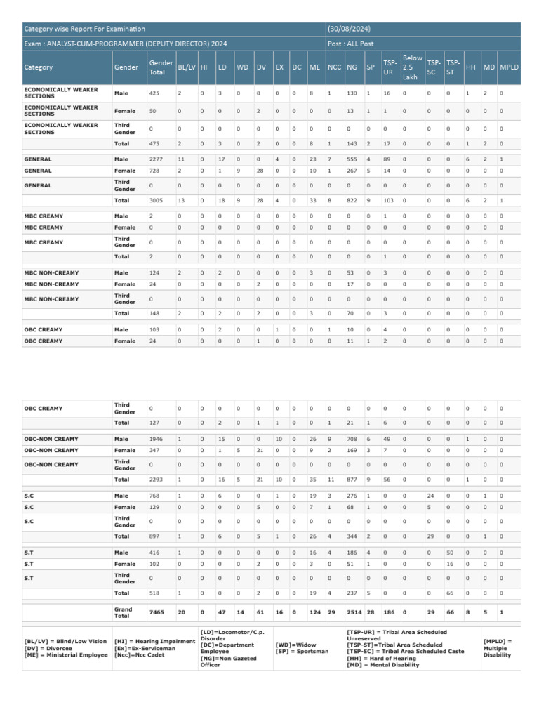 Acp Category Wise Application Report | PDF