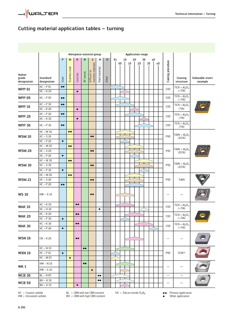 Walter Tiger Tec Inserts | PDF