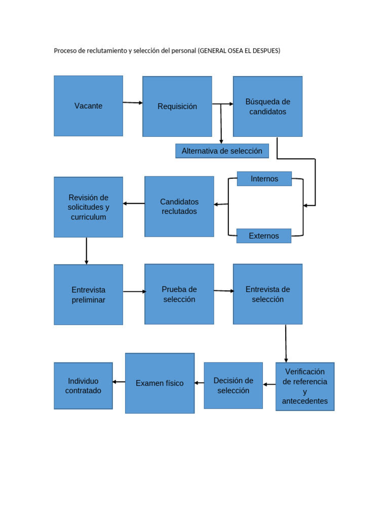 Diagrama de flujo del reclutamiento y selección del personal_062536 | PDF