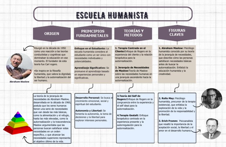 Definición de Escuela Humanista | PDF | Sicología | Conceptos psicologicos