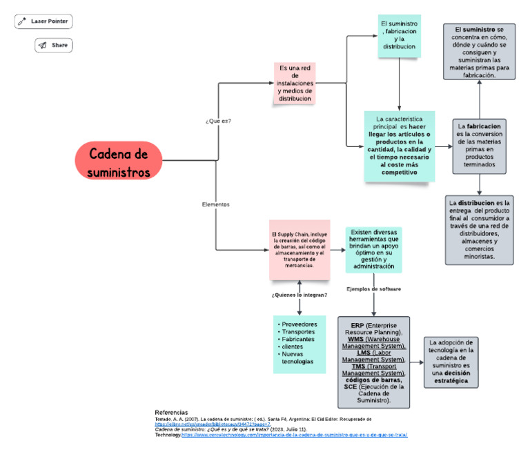 Mapa Conceptual de la Cadena de Suministro | PDF | Cadena de suministro ...