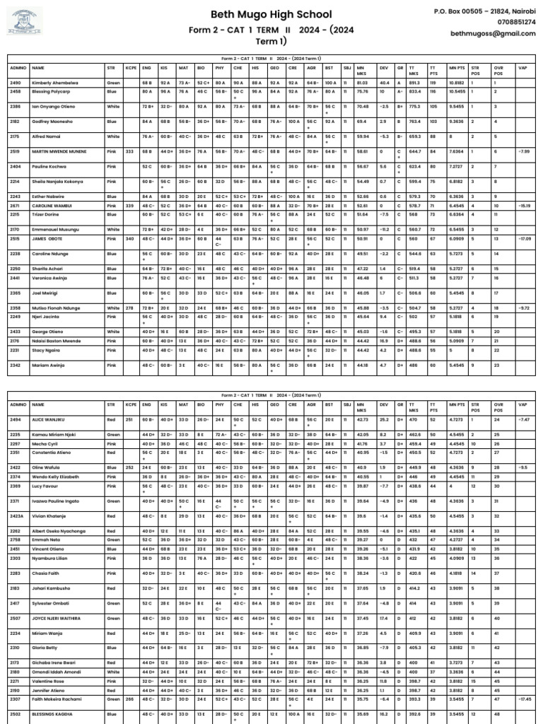 Merit list form 2 cat 1 term ii 2024 2024 term 1 pdf
