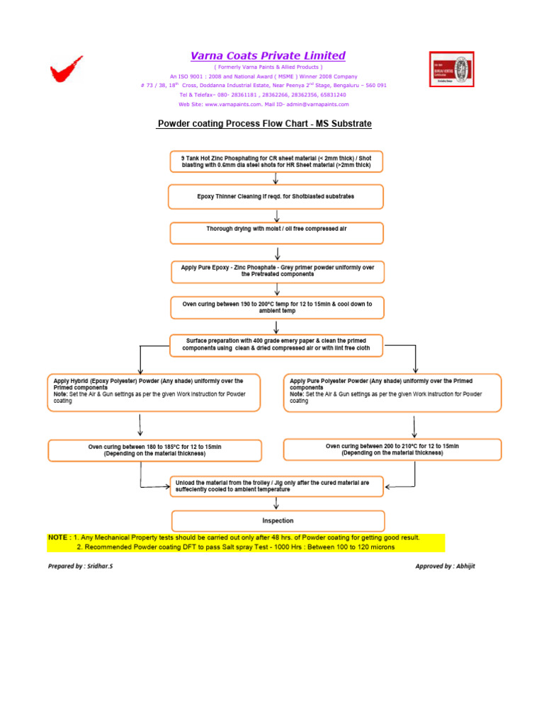 Powder coating process flow chart | PDF