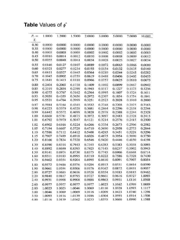 Fugacity Coefficient | PDF