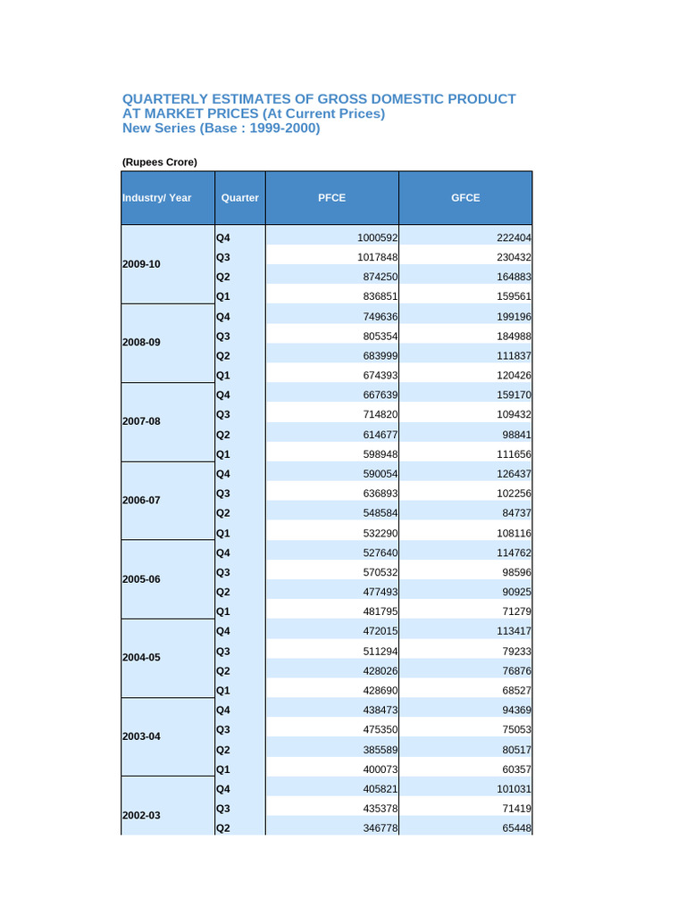 HBS Table No. 159 Quarterly Estimates of Gross Domestic Product at ...
