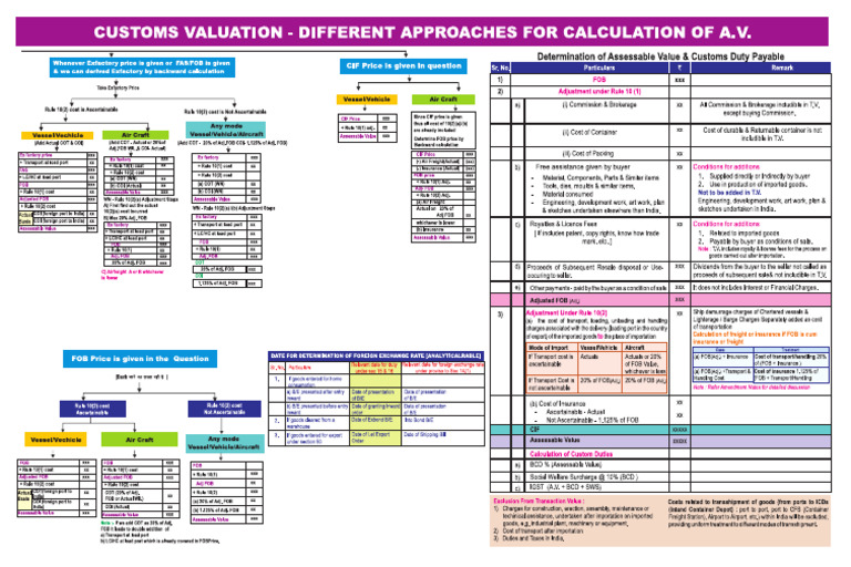 Custom Valuation | PDF