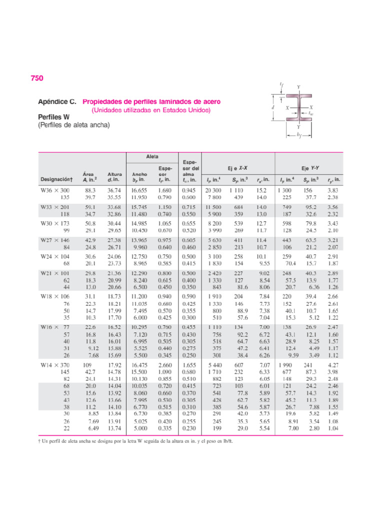 Propiedades de Los Perfiles | PDF