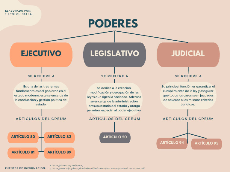 Esquema de los Tres Poderes de la Unión | PDF