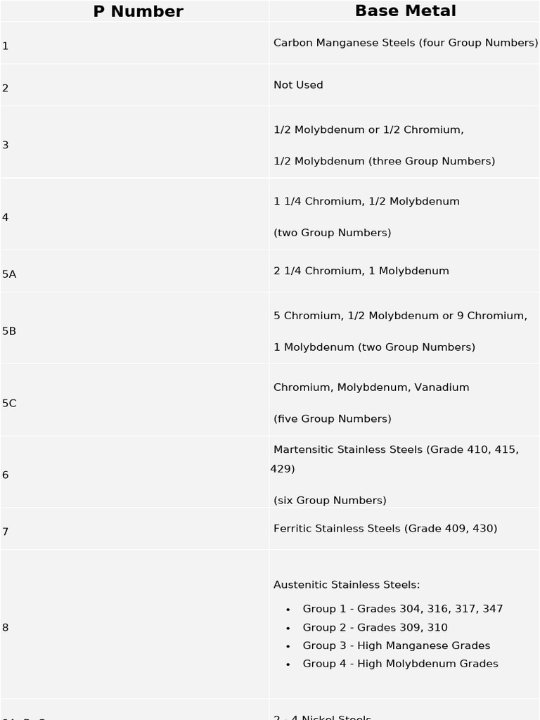 P Number | PDF | Stainless Steel | Alloy