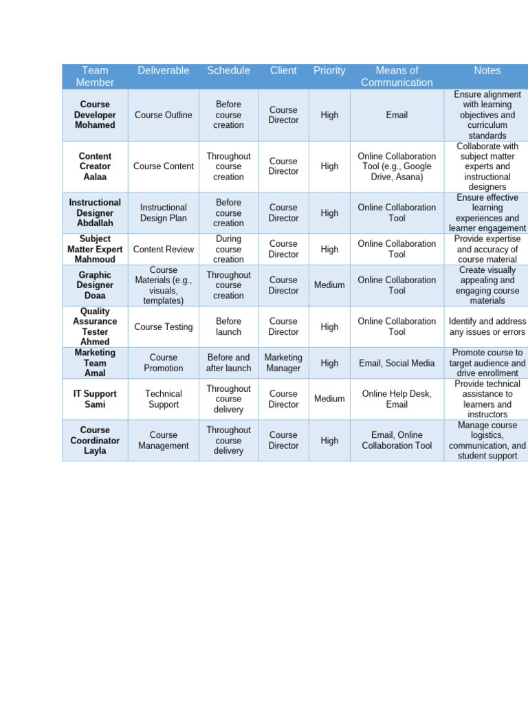 5 - Project Management Communication Plan | PDF