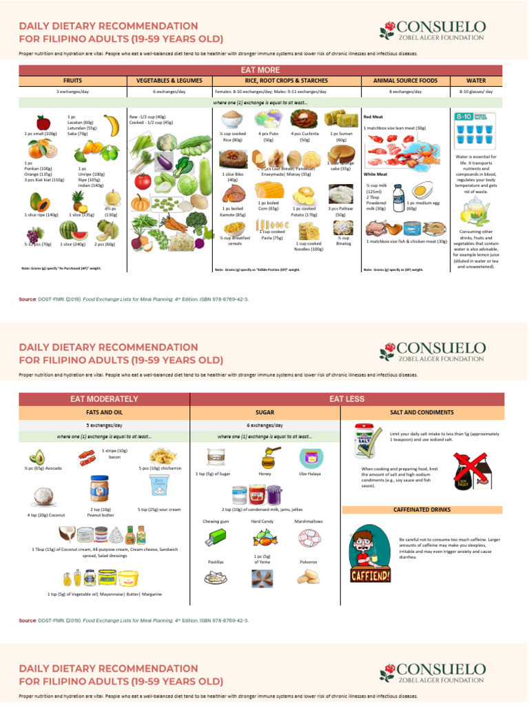 Daily Dietary Recommendation For Filipino