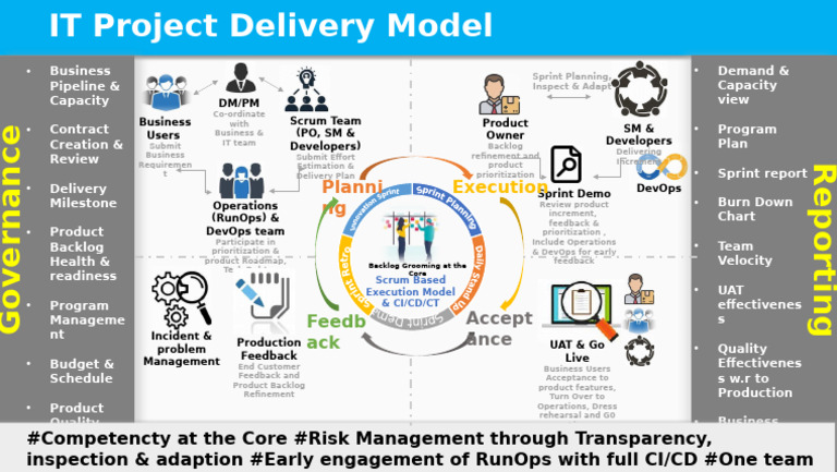 Delivery Model PowerPoint Presentation | PDF