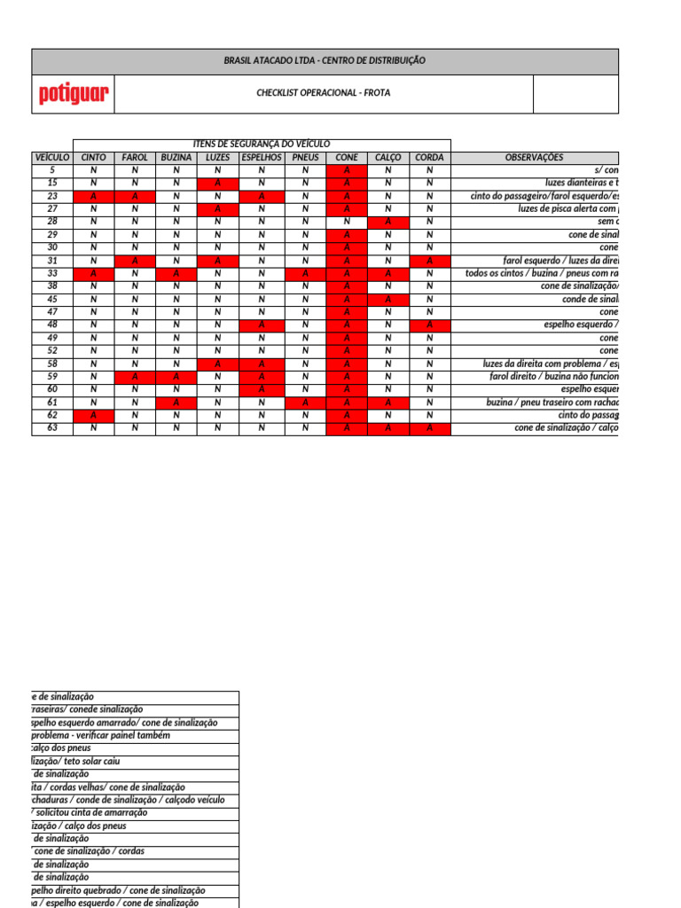 CHECKLIST OPERACIONAL - ITENS DE SEGURANÇA | PDF
