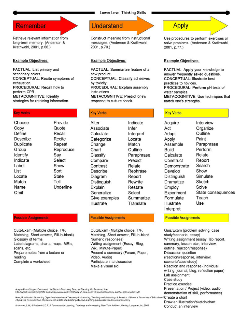 Blooms Taxonomy | PDF