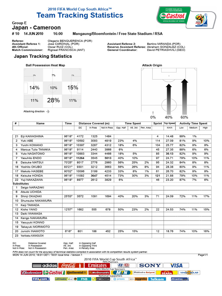 10 0614 JPN-CMR JPN Teamstatistics | PDF