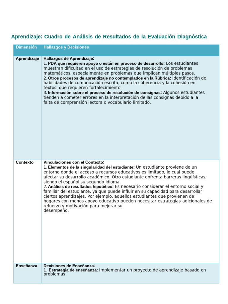 Evidencia de Aprendizaje Momento 5. Taller Diagnóstico MD 2024 - 2025 | PDF