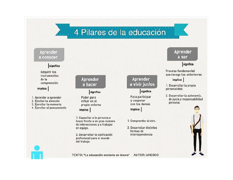 4 Pilares de La Educación | PDF