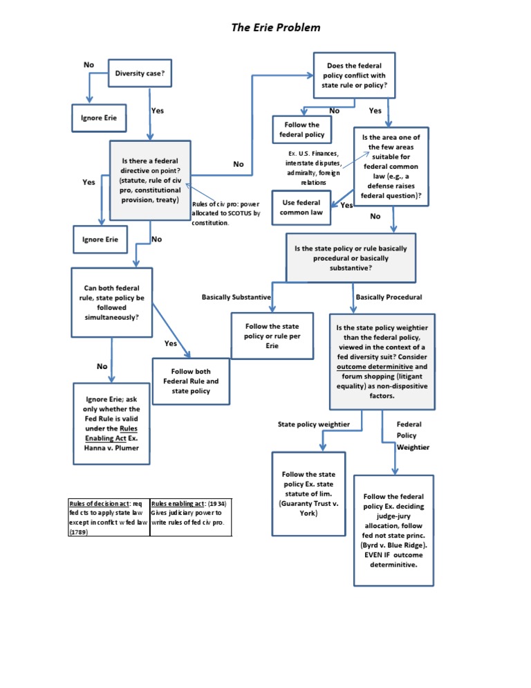 Understanding the Erie Doctrine Process | PDF