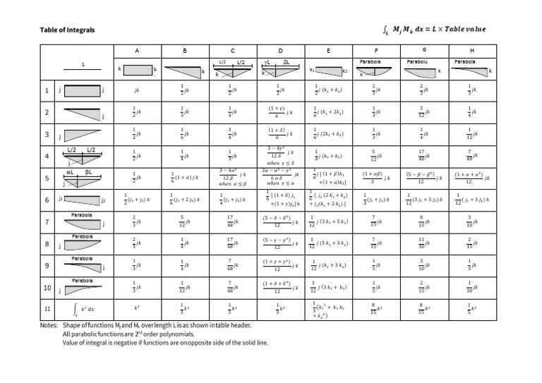 MJMK Table of Integrals | PDF