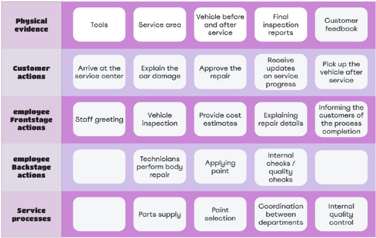 Service Blueprints | PDF