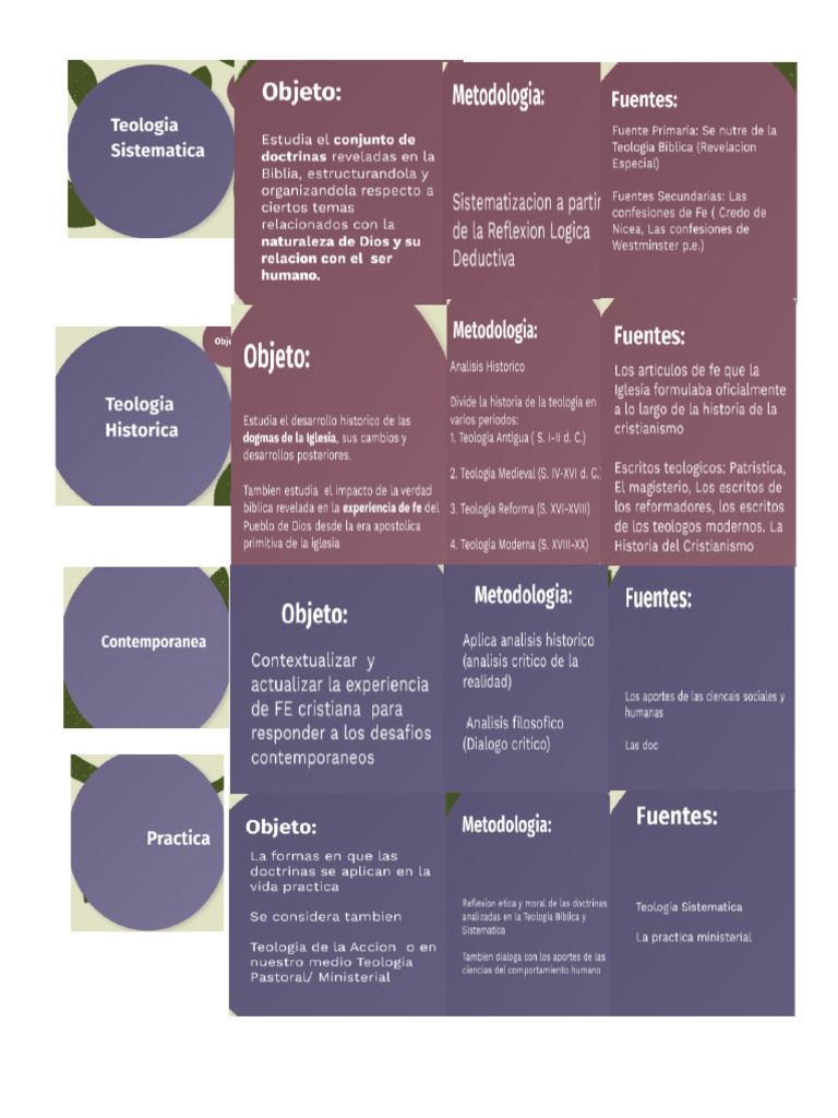 Ramas de La Teologia | PDF