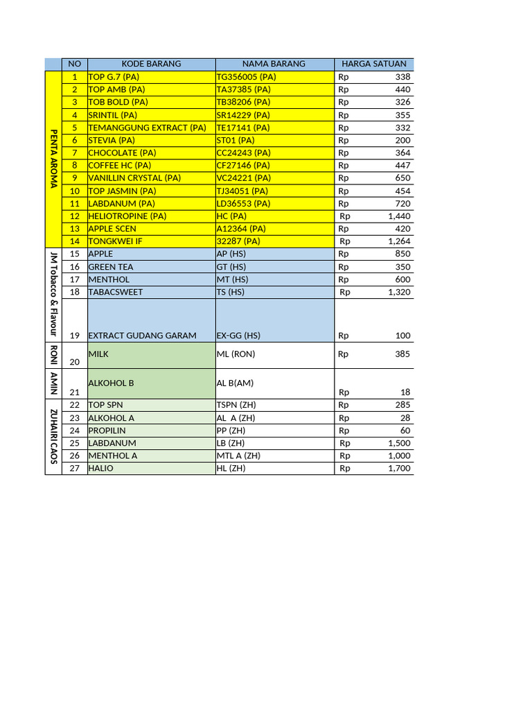 Surat Permohonan Permintaan Barang (SPPB) | PDF