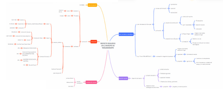 Mapa Mental Educación | PDF