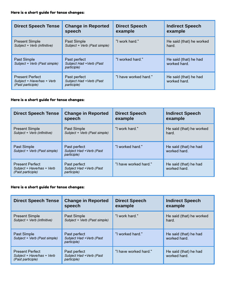 Reported Speech Tabla | PDF