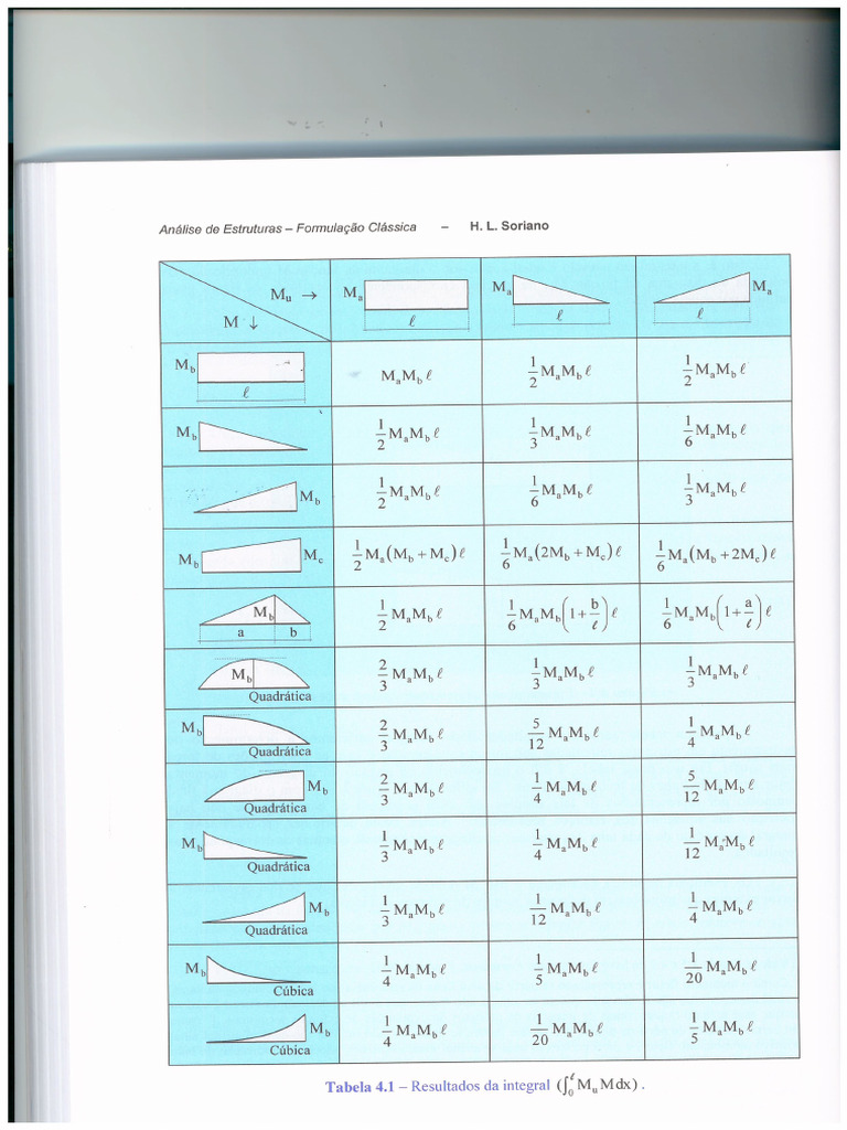 TABELA - Combina+ - ++ o Dos Diagramas de Momentos - M+ - Todo Das For+ ...