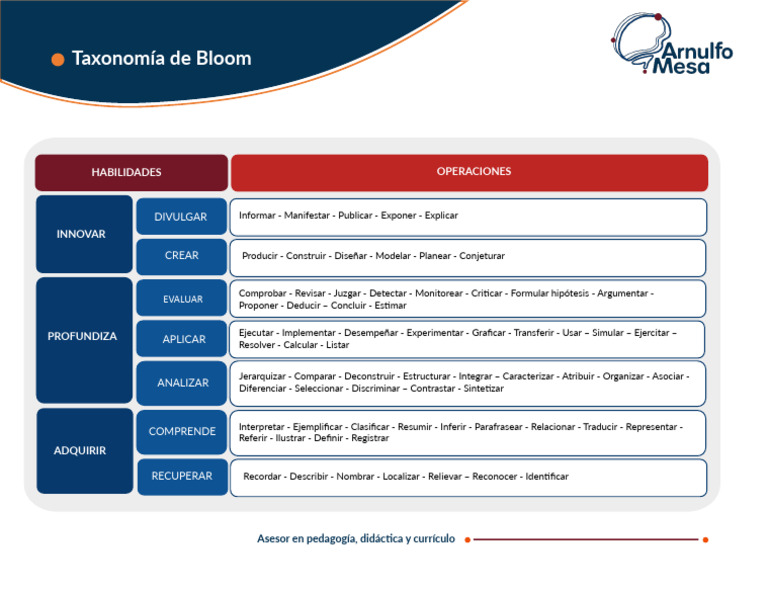 Taxonomia de Bloom | PDF