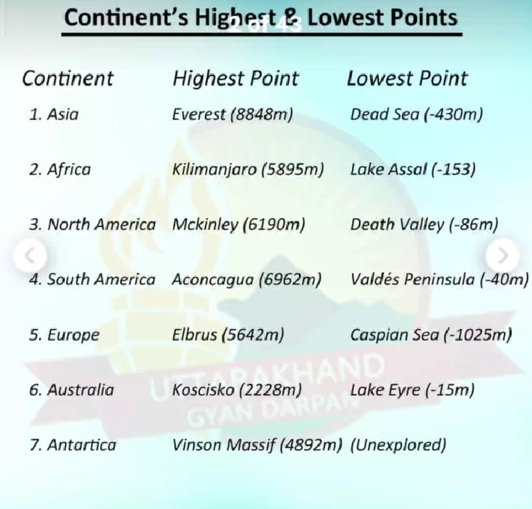 highest-and-lowest-point-of-continents-gk-pdf