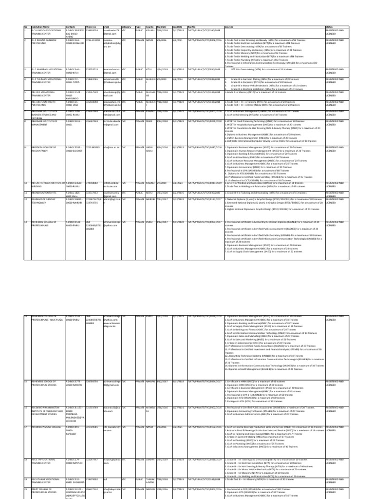 Licensed TVET Institutions in Kenya 2 | PDF