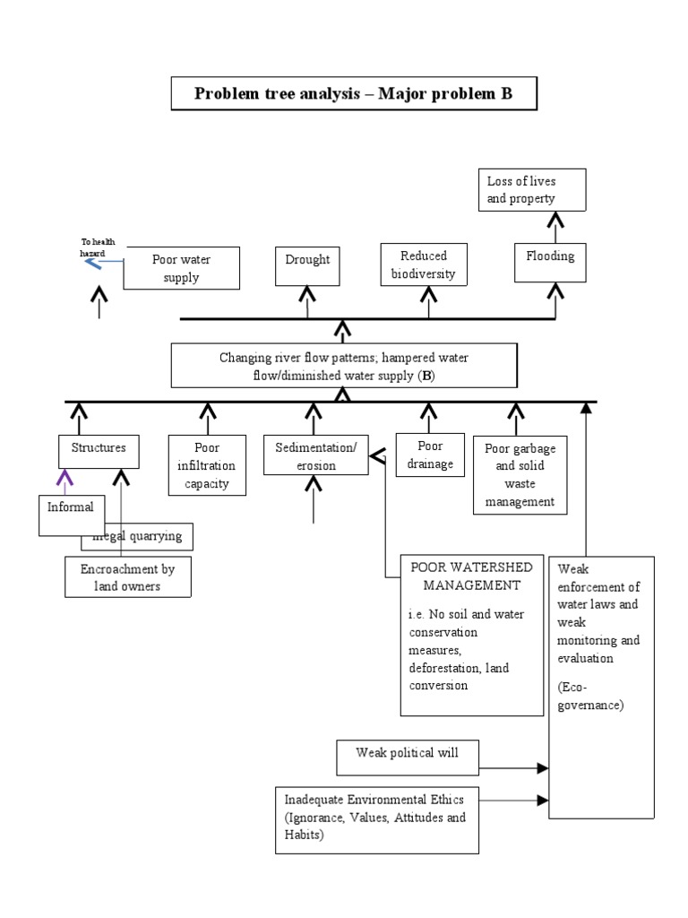 Problem Tree | PDF | Science & Mathematics