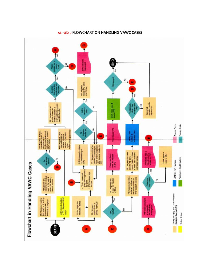 Annex J Flowchart On Handling Vawc Cases | PDF