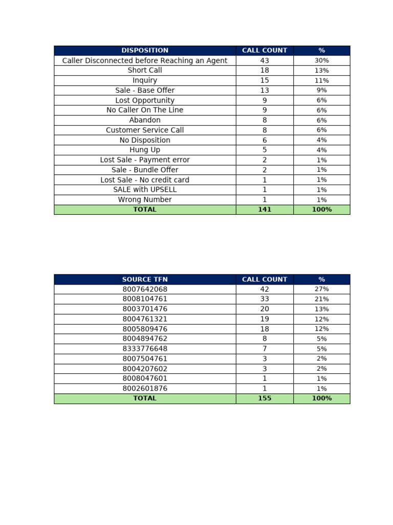 Disposition Call Count %: Total 141 100% | PDF