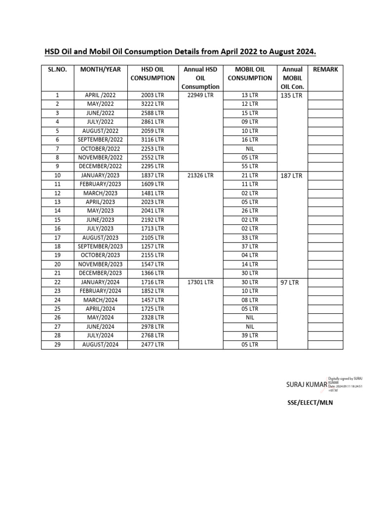 hsd-oil-and-mobil-oil-consumption-details-from-april-2022-to-august