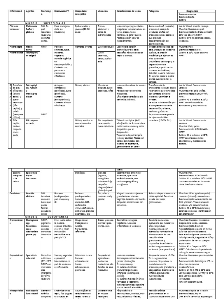 Tablas Micosis 2019 Bibliotk Aleee Quintana | PDF