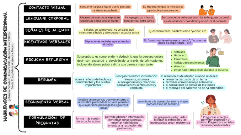 Habilidades de Comunicación Interpersonal MAPA G3 | PDF