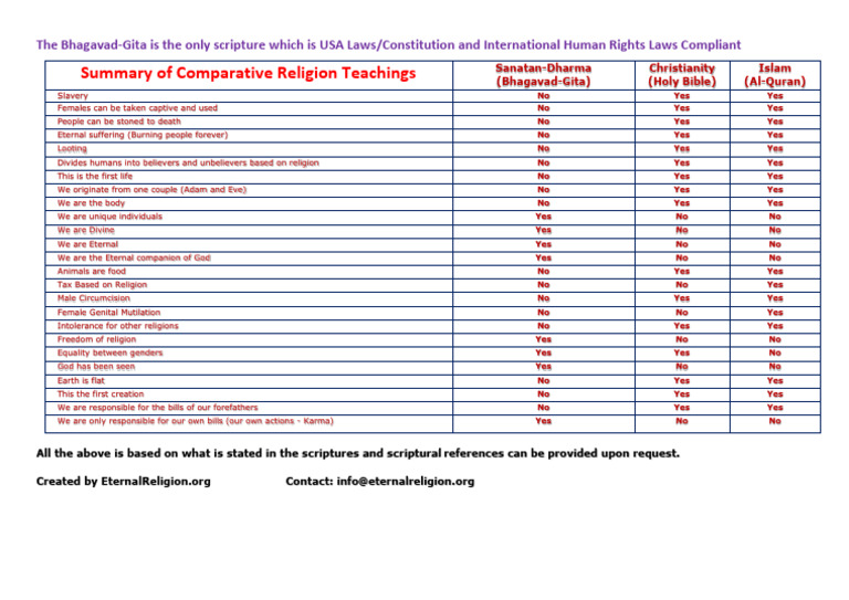 One Page Summary of Comparative Religion Teachings | PDF
